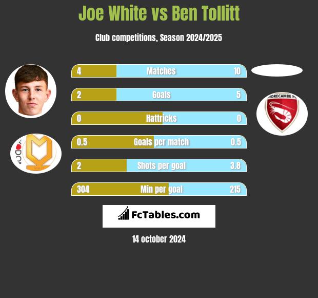 Joe White vs Ben Tollitt h2h player stats