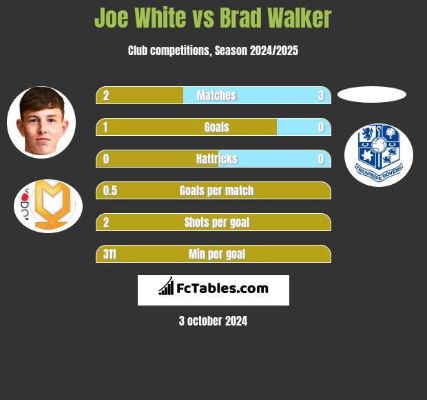 Joe White vs Brad Walker h2h player stats