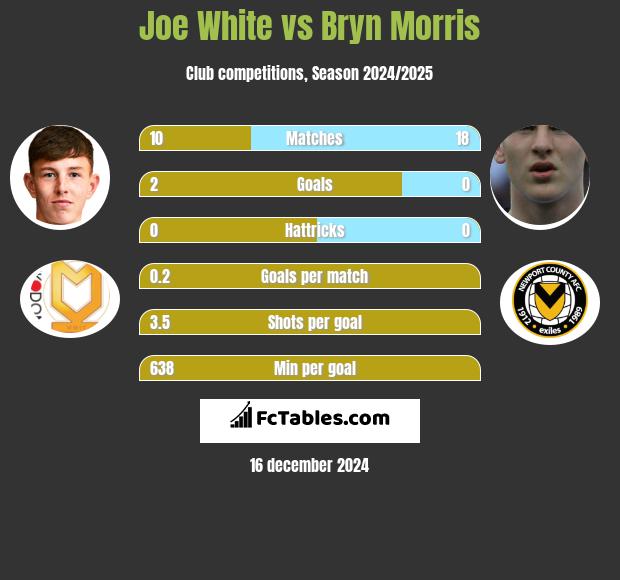 Joe White vs Bryn Morris h2h player stats