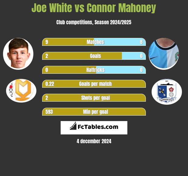 Joe White vs Connor Mahoney h2h player stats