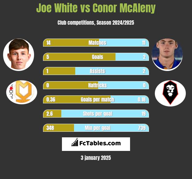 Joe White vs Conor McAleny h2h player stats