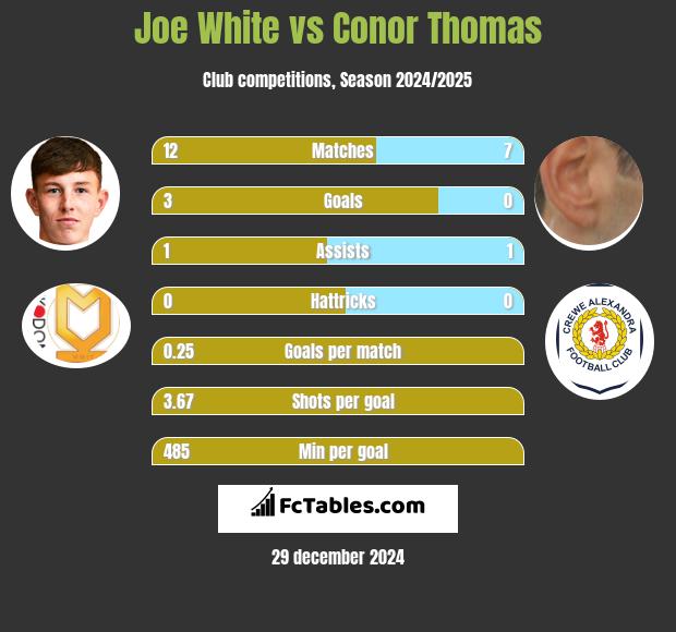 Joe White vs Conor Thomas h2h player stats