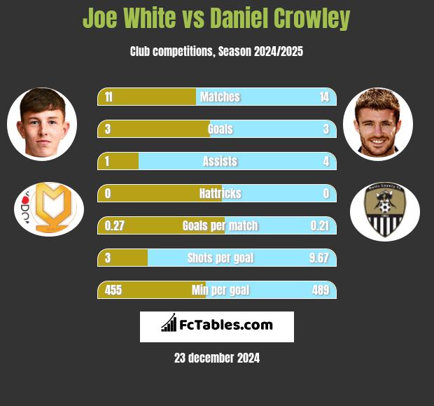 Joe White vs Daniel Crowley h2h player stats