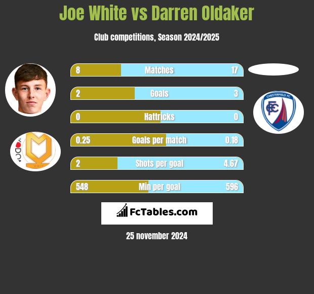 Joe White vs Darren Oldaker h2h player stats