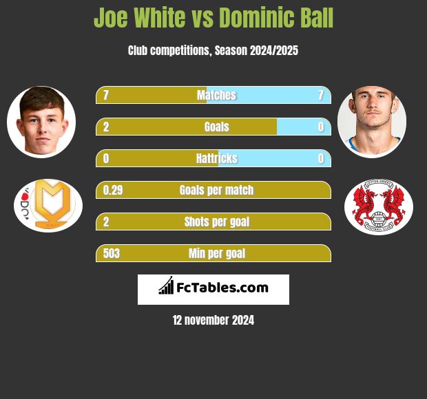 Joe White vs Dominic Ball h2h player stats