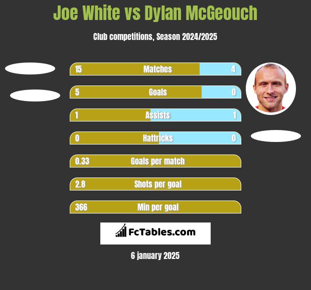 Joe White vs Dylan McGeouch h2h player stats