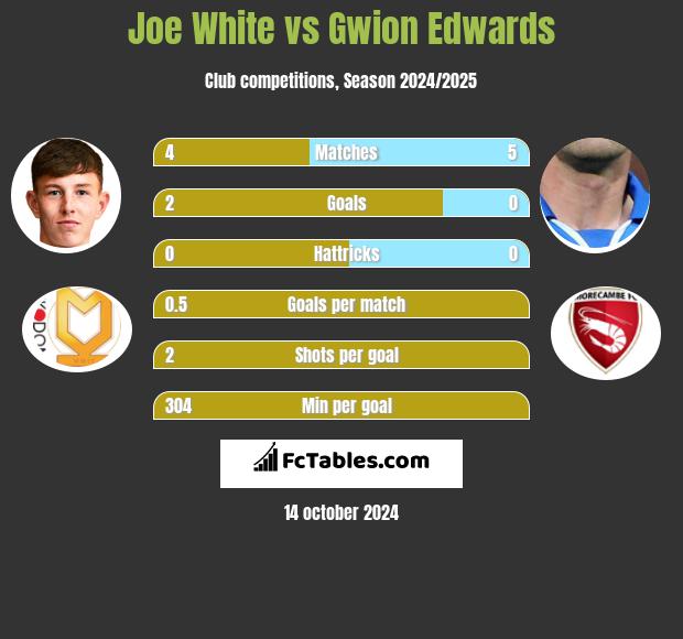 Joe White vs Gwion Edwards h2h player stats