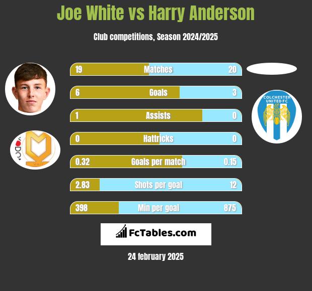 Joe White vs Harry Anderson h2h player stats