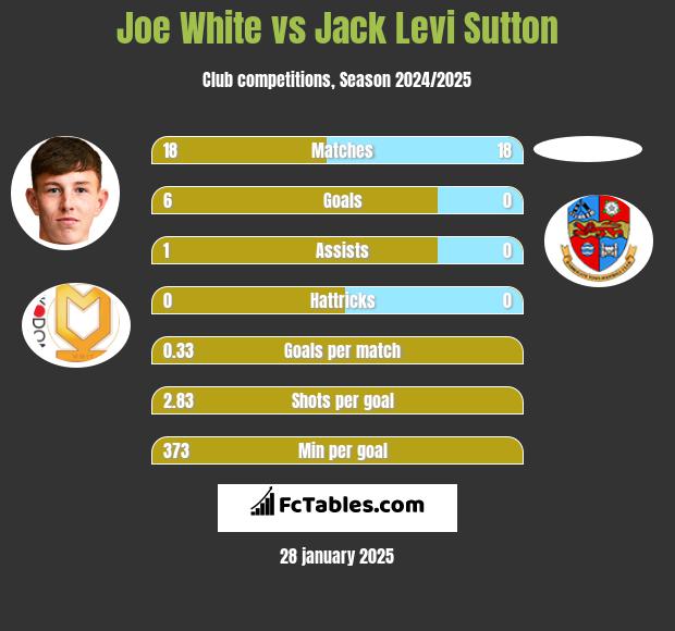 Joe White vs Jack Levi Sutton h2h player stats