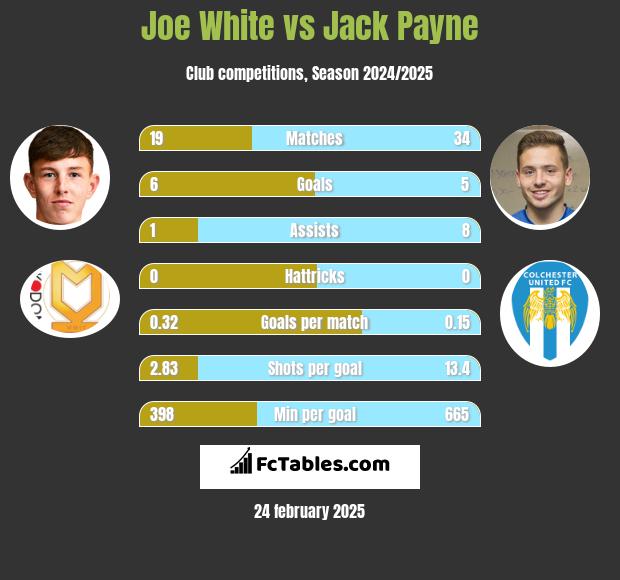 Joe White vs Jack Payne h2h player stats