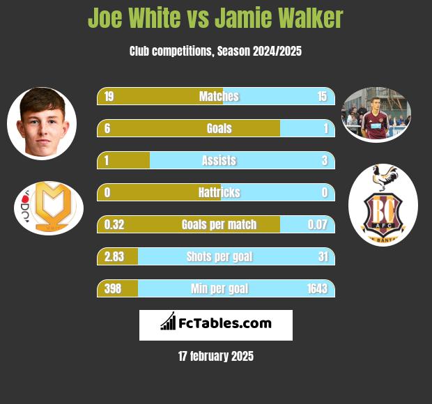 Joe White vs Jamie Walker h2h player stats