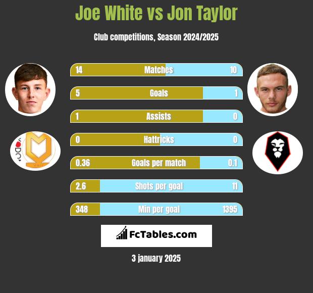 Joe White vs Jon Taylor h2h player stats