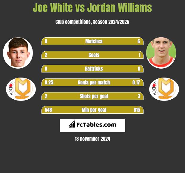 Joe White vs Jordan Williams h2h player stats