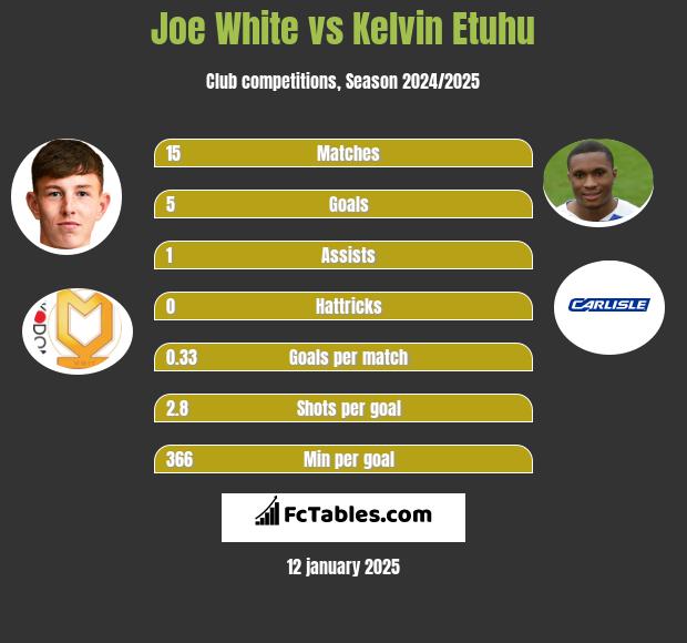 Joe White vs Kelvin Etuhu h2h player stats