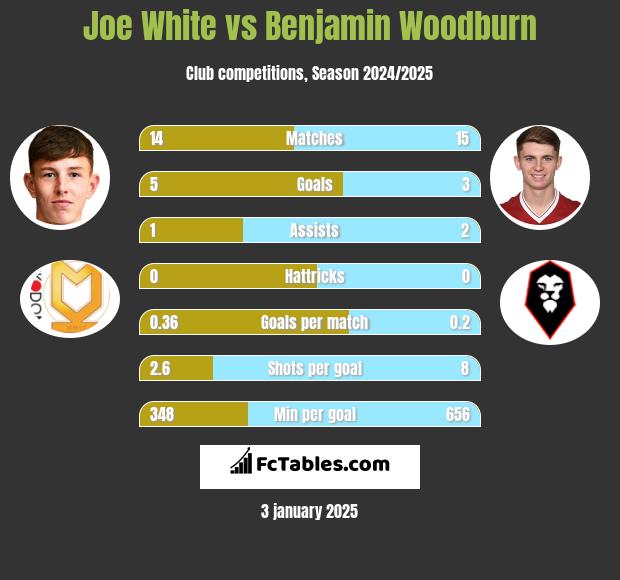 Joe White vs Benjamin Woodburn h2h player stats