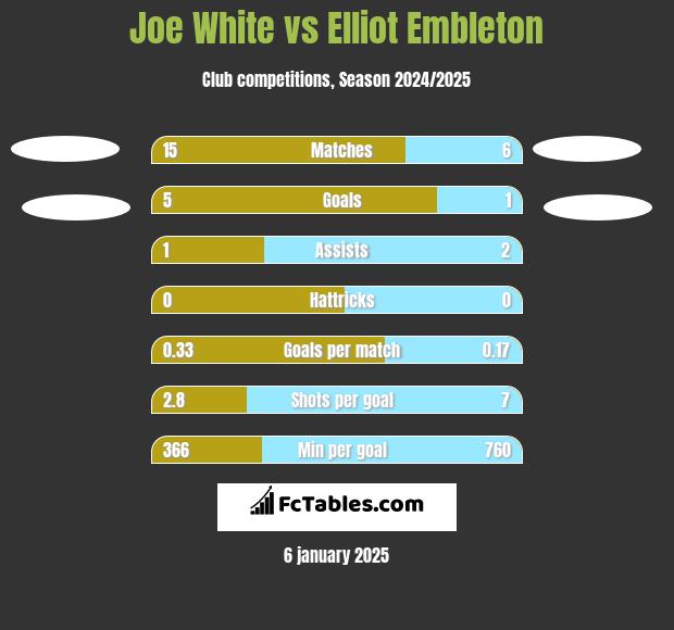 Joe White vs Elliot Embleton h2h player stats