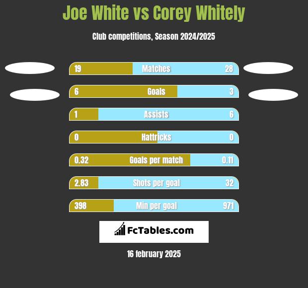 Joe White vs Corey Whitely h2h player stats