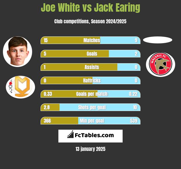 Joe White vs Jack Earing h2h player stats