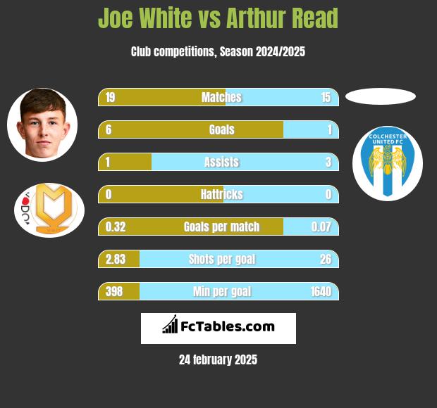 Joe White vs Arthur Read h2h player stats