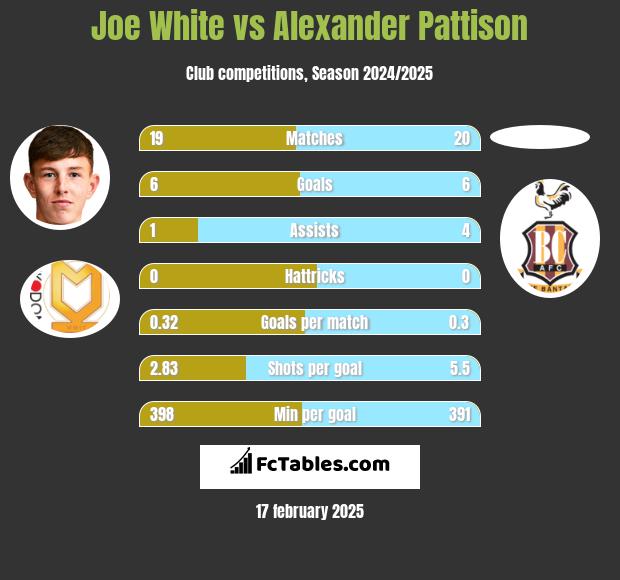 Joe White vs Alexander Pattison h2h player stats