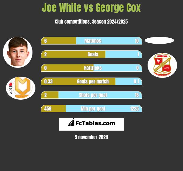 Joe White vs George Cox h2h player stats