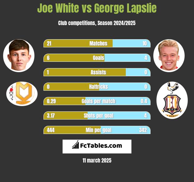 Joe White vs George Lapslie h2h player stats