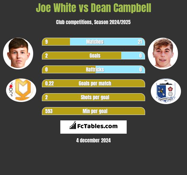 Joe White vs Dean Campbell h2h player stats