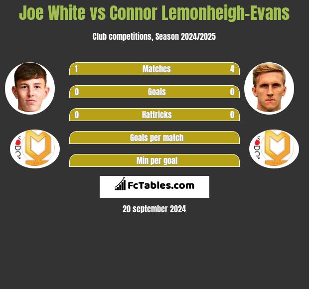 Joe White vs Connor Lemonheigh-Evans h2h player stats