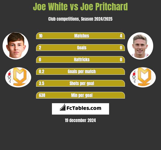 Joe White vs Joe Pritchard h2h player stats