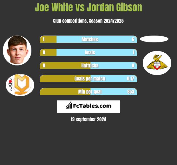 Joe White vs Jordan Gibson h2h player stats