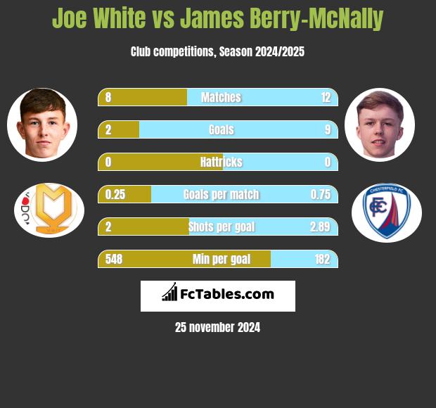 Joe White vs James Berry-McNally h2h player stats