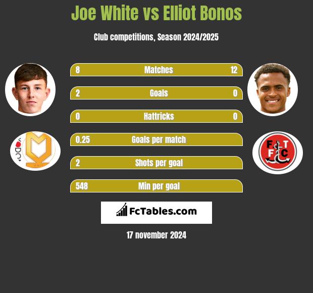 Joe White vs Elliot Bonos h2h player stats