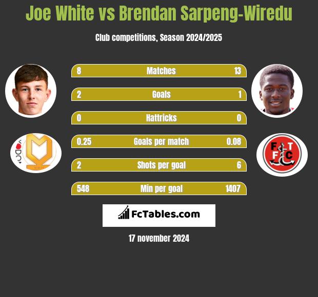 Joe White vs Brendan Sarpeng-Wiredu h2h player stats