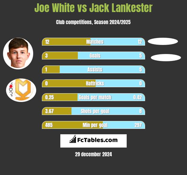 Joe White vs Jack Lankester h2h player stats