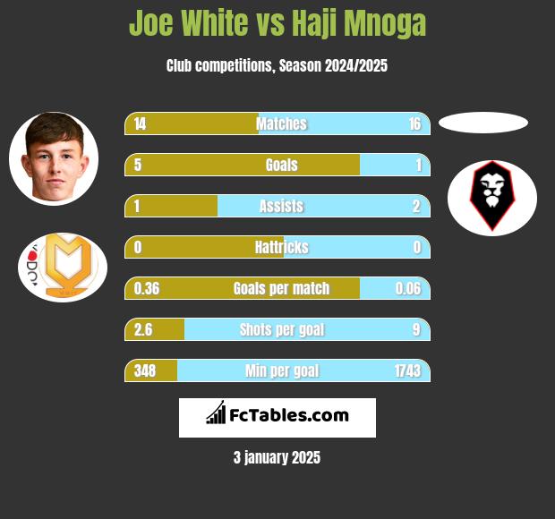 Joe White vs Haji Mnoga h2h player stats