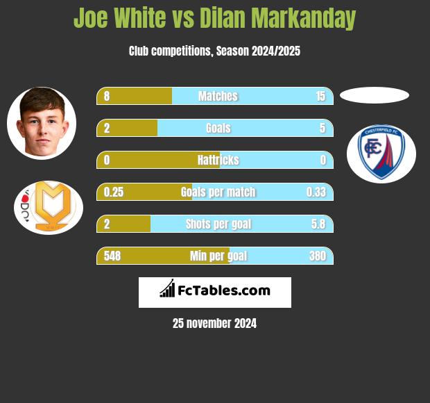 Joe White vs Dilan Markanday h2h player stats