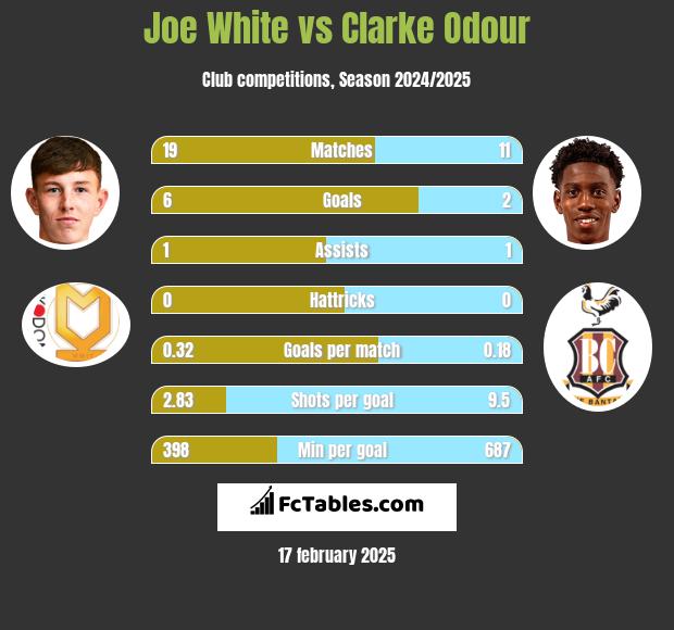 Joe White vs Clarke Odour h2h player stats