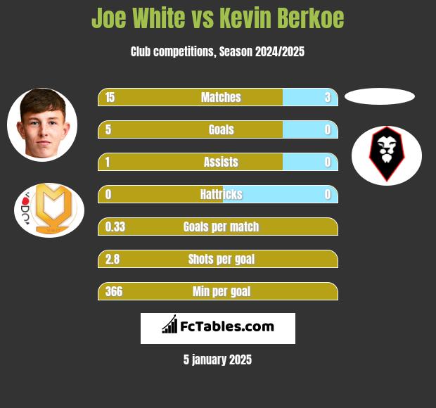 Joe White vs Kevin Berkoe h2h player stats