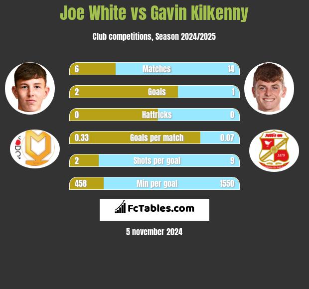 Joe White vs Gavin Kilkenny h2h player stats