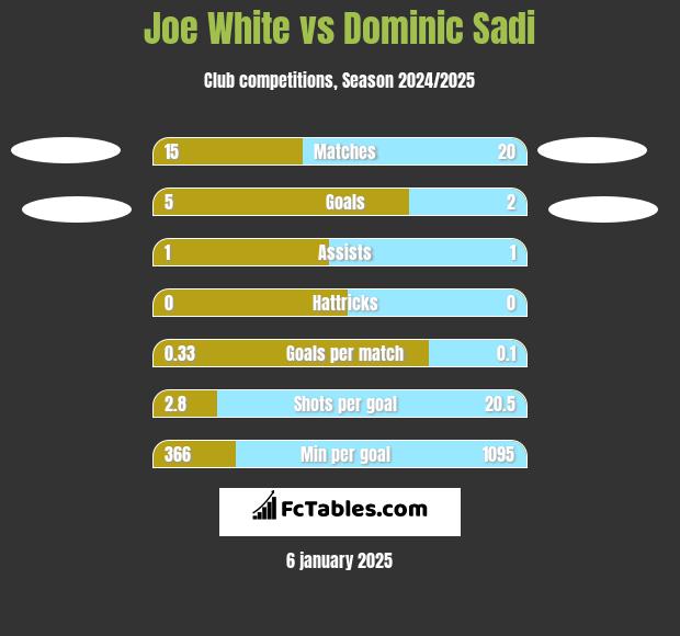 Joe White vs Dominic Sadi h2h player stats