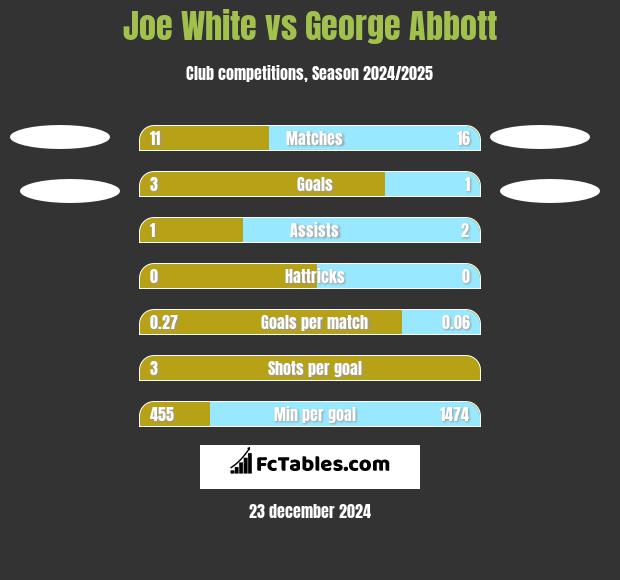 Joe White vs George Abbott h2h player stats