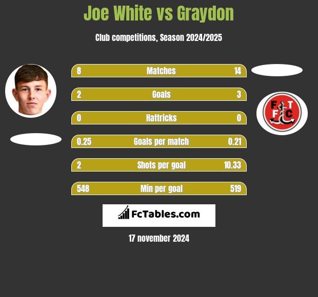 Joe White vs Graydon h2h player stats