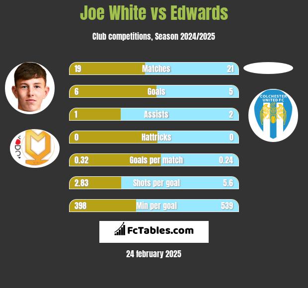 Joe White vs Edwards h2h player stats