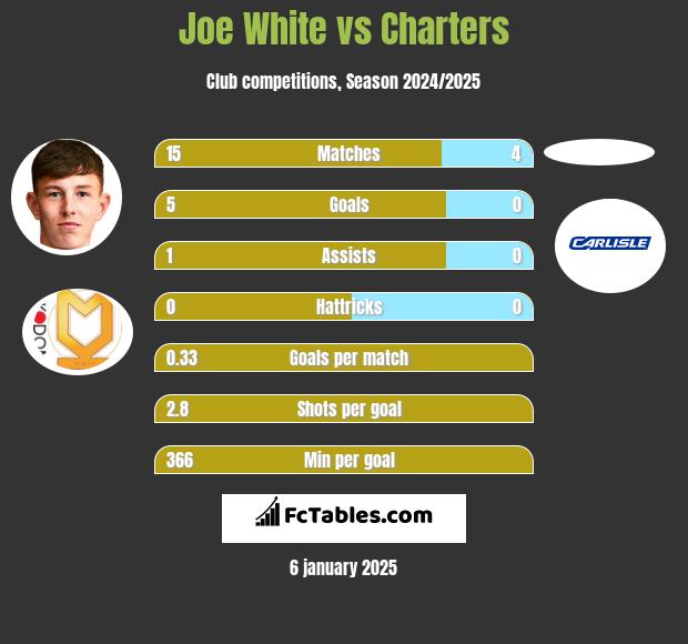 Joe White vs Charters h2h player stats