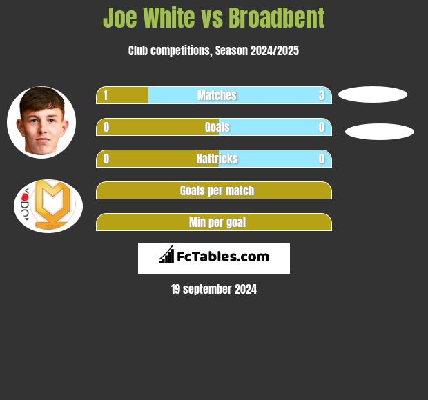 Joe White vs Broadbent h2h player stats