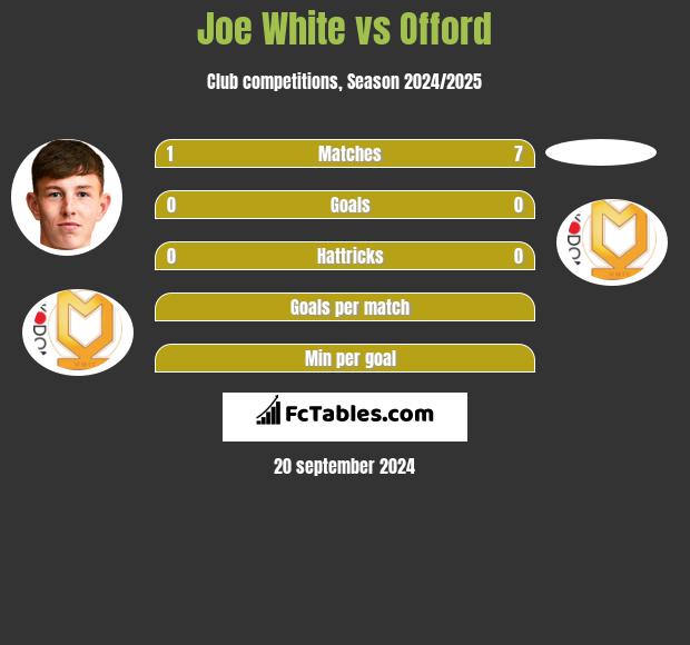 Joe White vs Offord h2h player stats