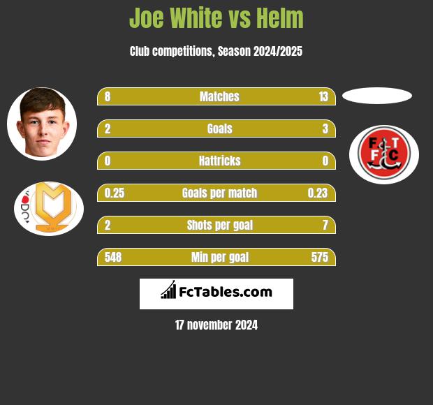 Joe White vs Helm h2h player stats