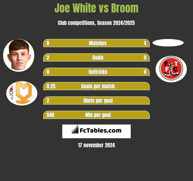 Joe White vs Broom h2h player stats