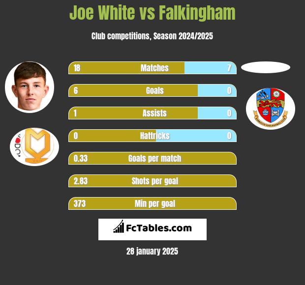 Joe White vs Falkingham h2h player stats