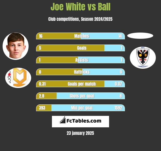 Joe White vs Ball h2h player stats